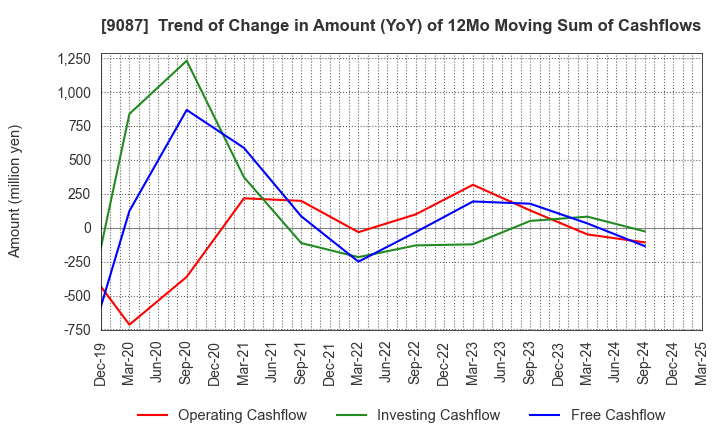9087 TAKASE CORPORATION: Trend of Change in Amount (YoY) of 12Mo Moving Sum of Cashflows