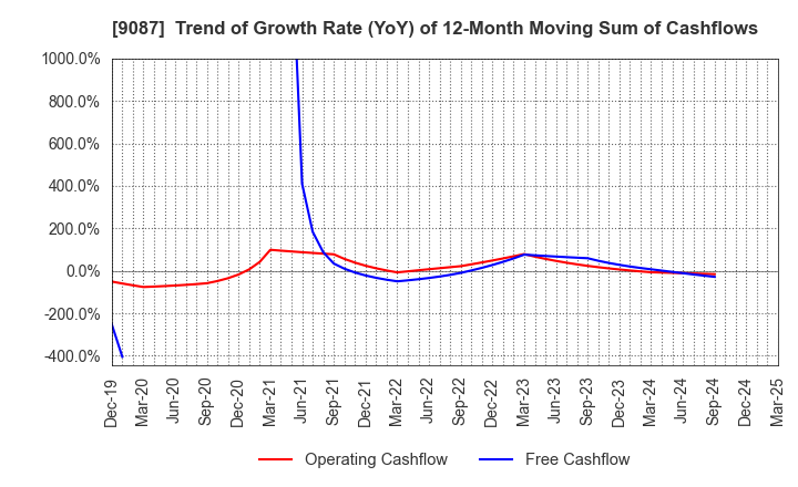 9087 TAKASE CORPORATION: Trend of Growth Rate (YoY) of 12-Month Moving Sum of Cashflows