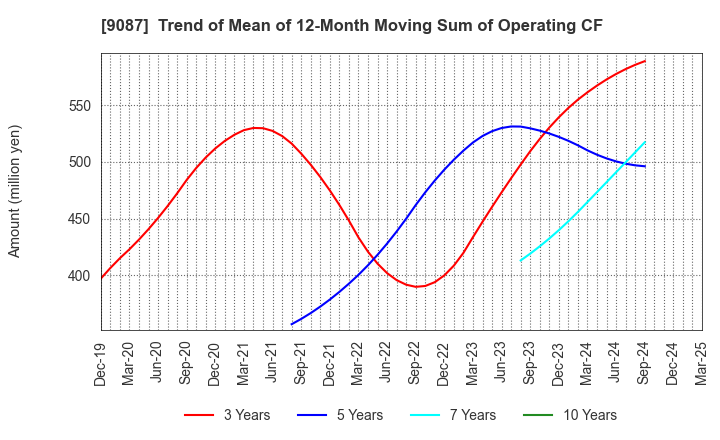 9087 TAKASE CORPORATION: Trend of Mean of 12-Month Moving Sum of Operating CF