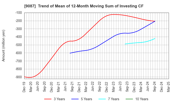 9087 TAKASE CORPORATION: Trend of Mean of 12-Month Moving Sum of Investing CF