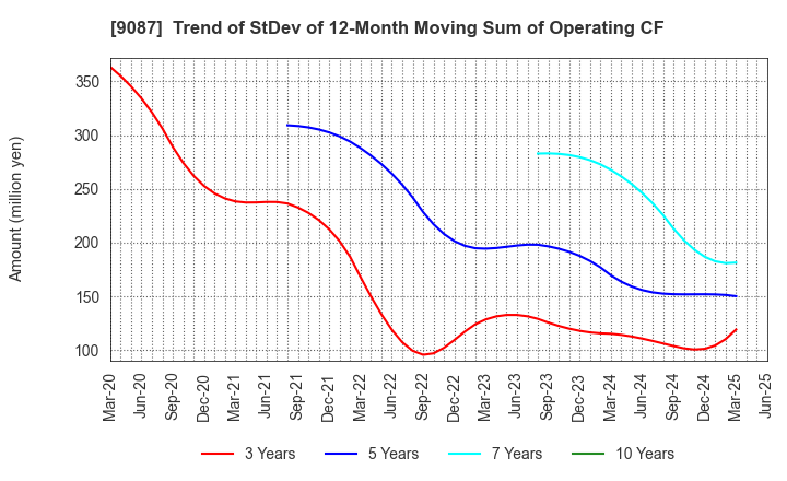 9087 TAKASE CORPORATION: Trend of StDev of 12-Month Moving Sum of Operating CF