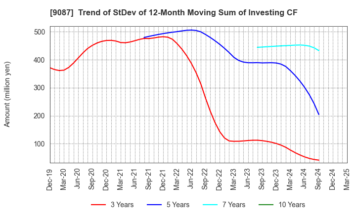 9087 TAKASE CORPORATION: Trend of StDev of 12-Month Moving Sum of Investing CF