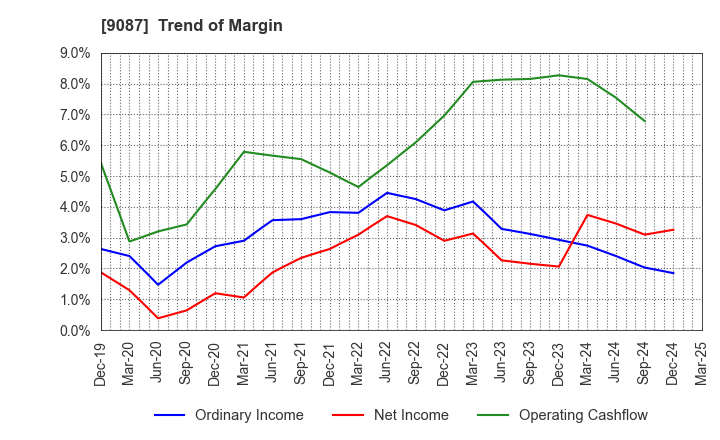 9087 TAKASE CORPORATION: Trend of Margin