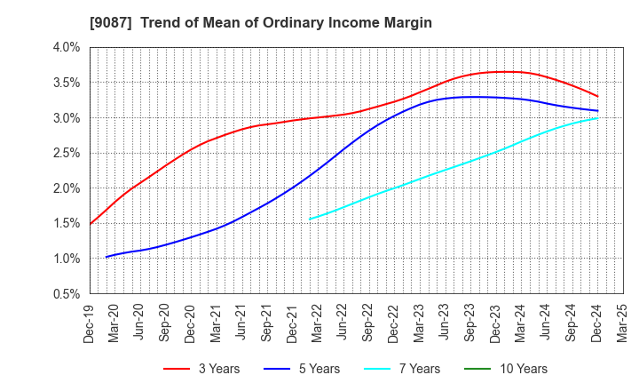 9087 TAKASE CORPORATION: Trend of Mean of Ordinary Income Margin