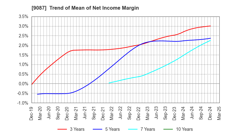 9087 TAKASE CORPORATION: Trend of Mean of Net Income Margin