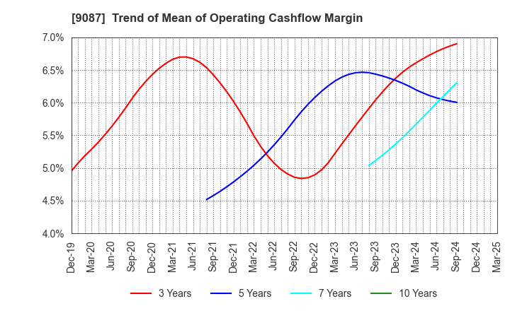 9087 TAKASE CORPORATION: Trend of Mean of Operating Cashflow Margin