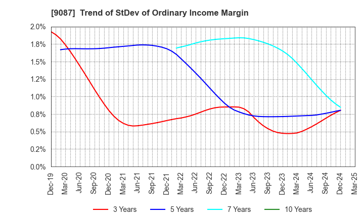 9087 TAKASE CORPORATION: Trend of StDev of Ordinary Income Margin