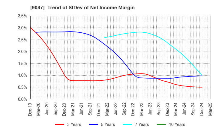 9087 TAKASE CORPORATION: Trend of StDev of Net Income Margin