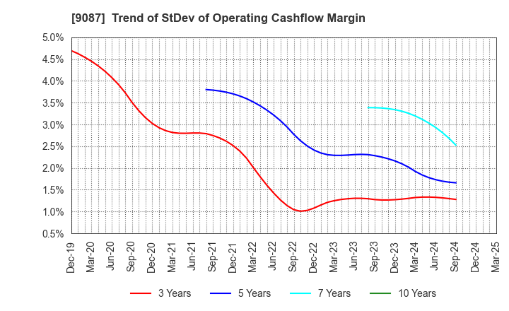 9087 TAKASE CORPORATION: Trend of StDev of Operating Cashflow Margin