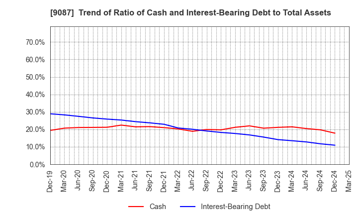 9087 TAKASE CORPORATION: Trend of Ratio of Cash and Interest-Bearing Debt to Total Assets