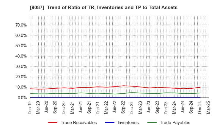 9087 TAKASE CORPORATION: Trend of Ratio of TR, Inventories and TP to Total Assets