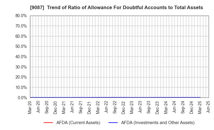 9087 TAKASE CORPORATION: Trend of Ratio of Allowance For Doubtful Accounts to Total Assets