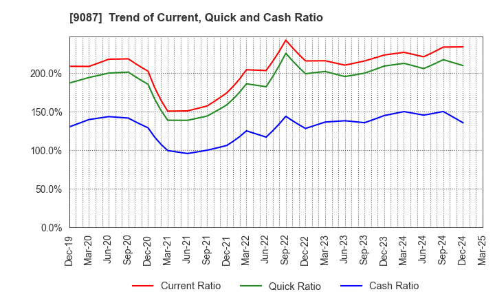 9087 TAKASE CORPORATION: Trend of Current, Quick and Cash Ratio