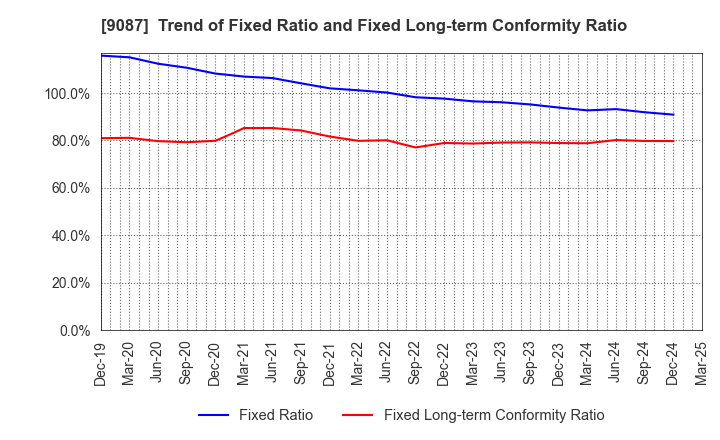 9087 TAKASE CORPORATION: Trend of Fixed Ratio and Fixed Long-term Conformity Ratio