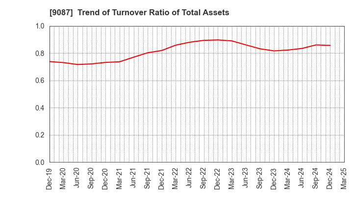 9087 TAKASE CORPORATION: Trend of Turnover Ratio of Total Assets
