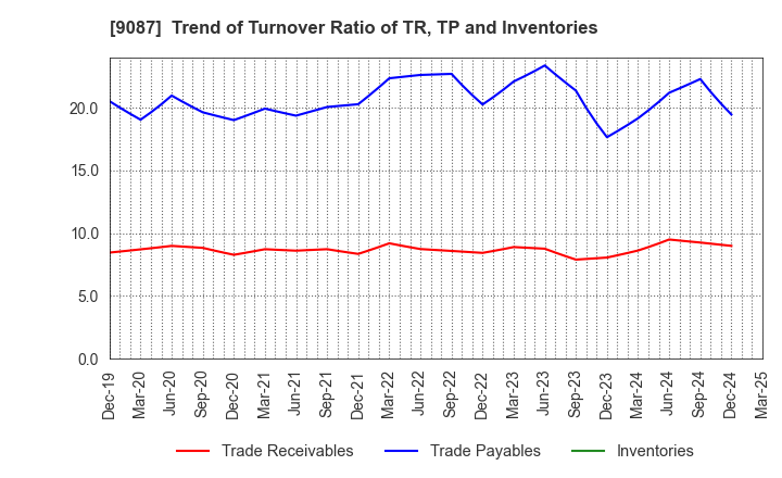 9087 TAKASE CORPORATION: Trend of Turnover Ratio of TR, TP and Inventories