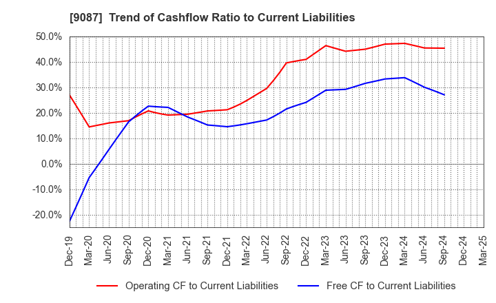 9087 TAKASE CORPORATION: Trend of Cashflow Ratio to Current Liabilities