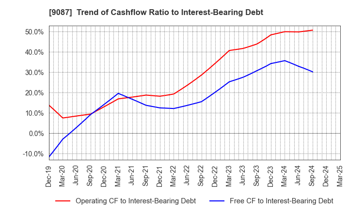 9087 TAKASE CORPORATION: Trend of Cashflow Ratio to Interest-Bearing Debt