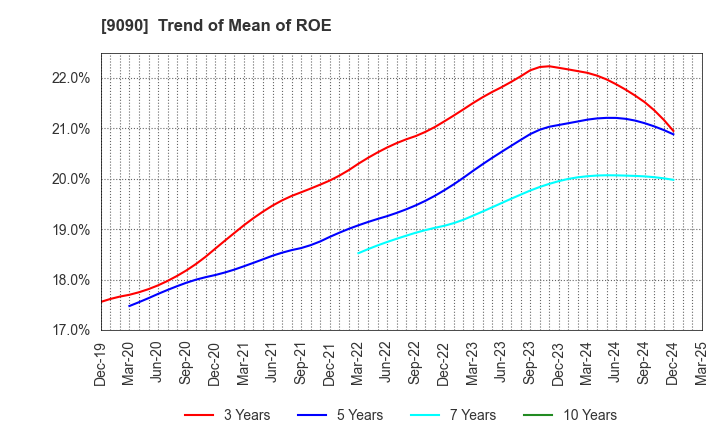 9090 AZ-COM MARUWA Holdings Inc.: Trend of Mean of ROE