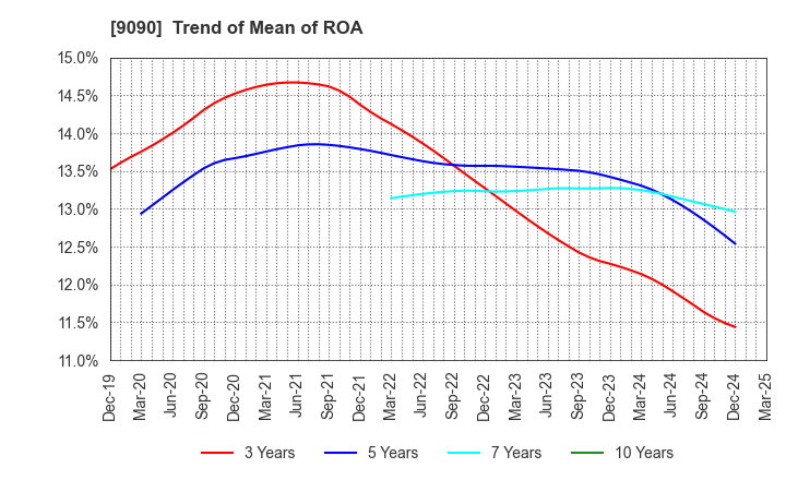 9090 AZ-COM MARUWA Holdings Inc.: Trend of Mean of ROA