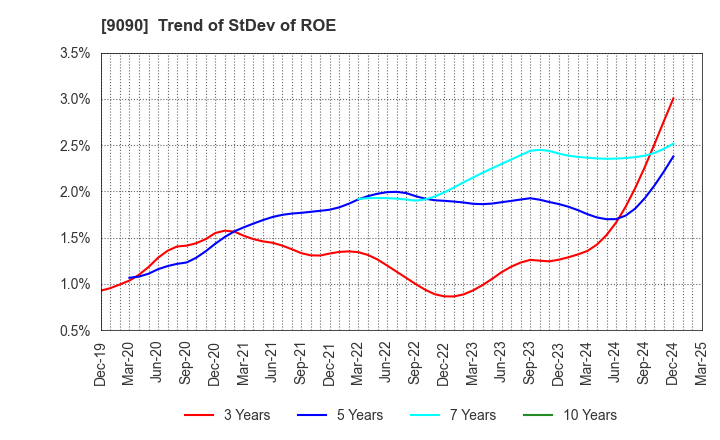9090 AZ-COM MARUWA Holdings Inc.: Trend of StDev of ROE