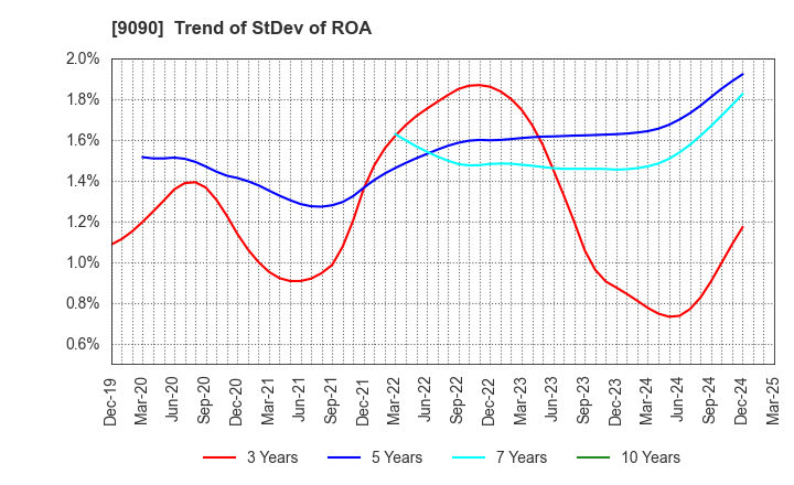 9090 AZ-COM MARUWA Holdings Inc.: Trend of StDev of ROA