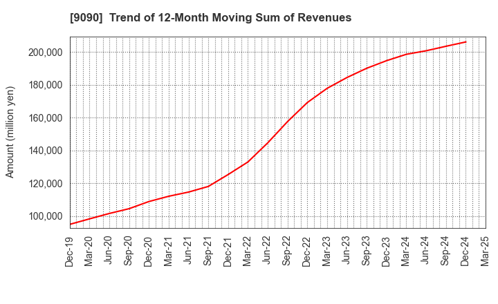 9090 AZ-COM MARUWA Holdings Inc.: Trend of 12-Month Moving Sum of Revenues