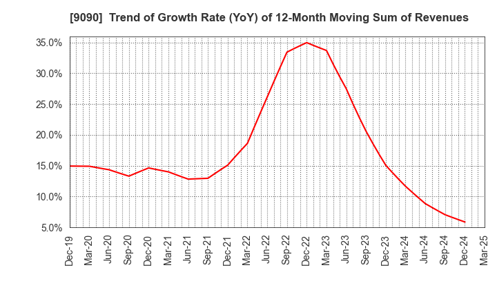 9090 AZ-COM MARUWA Holdings Inc.: Trend of Growth Rate (YoY) of 12-Month Moving Sum of Revenues