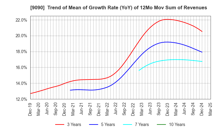 9090 AZ-COM MARUWA Holdings Inc.: Trend of Mean of Growth Rate (YoY) of 12Mo Mov Sum of Revenues