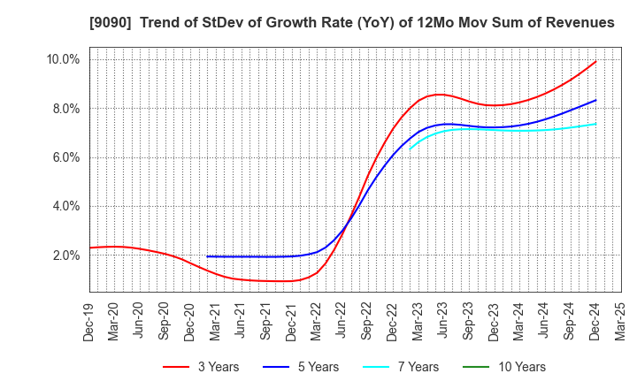 9090 AZ-COM MARUWA Holdings Inc.: Trend of StDev of Growth Rate (YoY) of 12Mo Mov Sum of Revenues