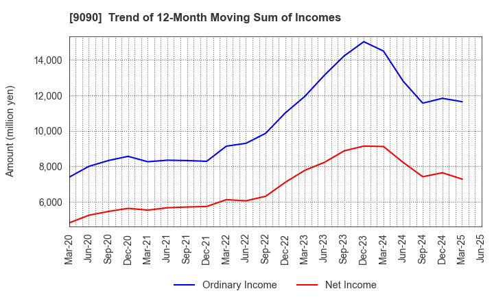 9090 AZ-COM MARUWA Holdings Inc.: Trend of 12-Month Moving Sum of Incomes