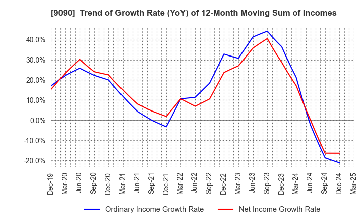 9090 AZ-COM MARUWA Holdings Inc.: Trend of Growth Rate (YoY) of 12-Month Moving Sum of Incomes