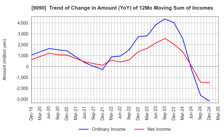 9090 AZ-COM MARUWA Holdings Inc.: Trend of Change in Amount (YoY) of 12Mo Moving Sum of Incomes