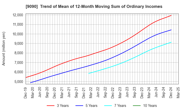 9090 AZ-COM MARUWA Holdings Inc.: Trend of Mean of 12-Month Moving Sum of Ordinary Incomes