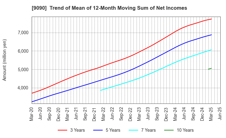 9090 AZ-COM MARUWA Holdings Inc.: Trend of Mean of 12-Month Moving Sum of Net Incomes