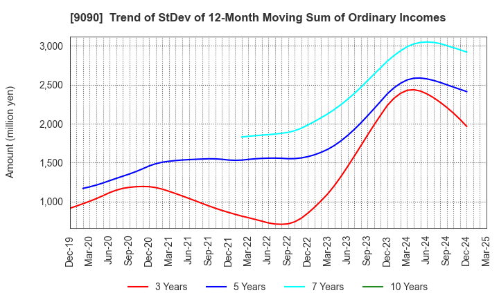9090 AZ-COM MARUWA Holdings Inc.: Trend of StDev of 12-Month Moving Sum of Ordinary Incomes