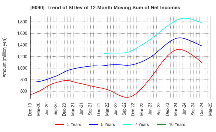 9090 AZ-COM MARUWA Holdings Inc.: Trend of StDev of 12-Month Moving Sum of Net Incomes