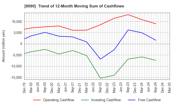 9090 AZ-COM MARUWA Holdings Inc.: Trend of 12-Month Moving Sum of Cashflows