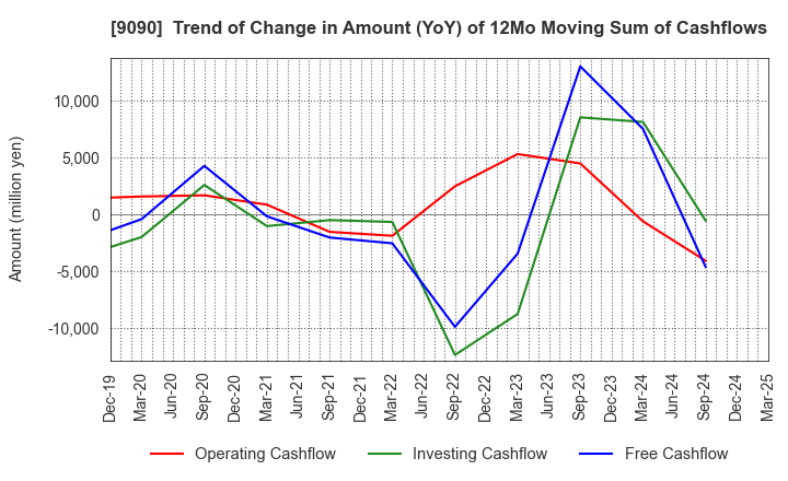 9090 AZ-COM MARUWA Holdings Inc.: Trend of Change in Amount (YoY) of 12Mo Moving Sum of Cashflows