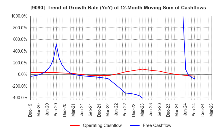 9090 AZ-COM MARUWA Holdings Inc.: Trend of Growth Rate (YoY) of 12-Month Moving Sum of Cashflows
