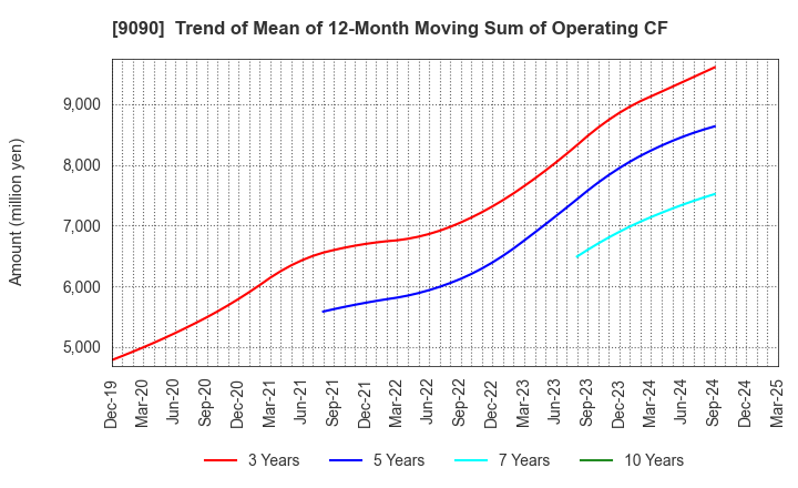 9090 AZ-COM MARUWA Holdings Inc.: Trend of Mean of 12-Month Moving Sum of Operating CF