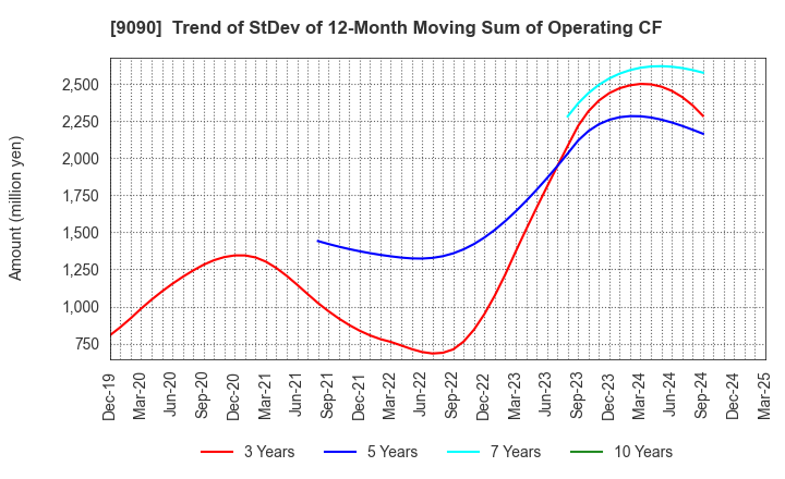 9090 AZ-COM MARUWA Holdings Inc.: Trend of StDev of 12-Month Moving Sum of Operating CF