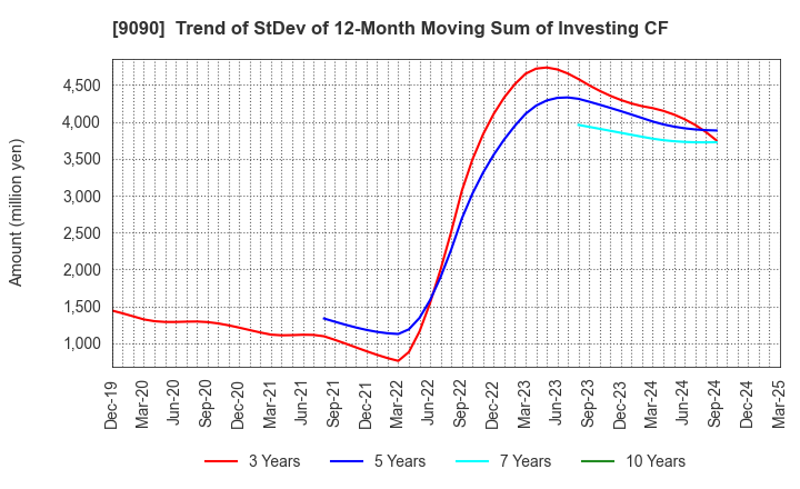 9090 AZ-COM MARUWA Holdings Inc.: Trend of StDev of 12-Month Moving Sum of Investing CF