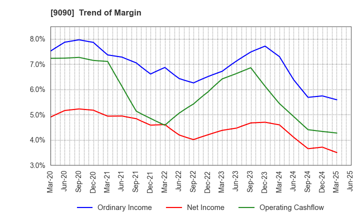 9090 AZ-COM MARUWA Holdings Inc.: Trend of Margin