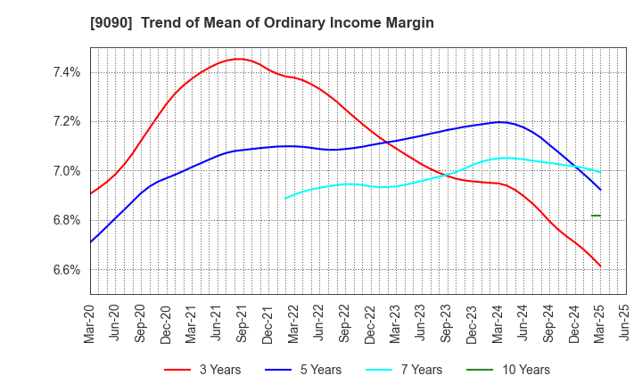 9090 AZ-COM MARUWA Holdings Inc.: Trend of Mean of Ordinary Income Margin