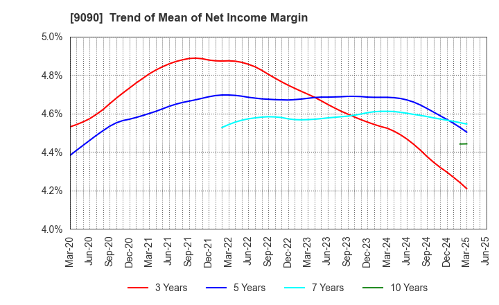 9090 AZ-COM MARUWA Holdings Inc.: Trend of Mean of Net Income Margin