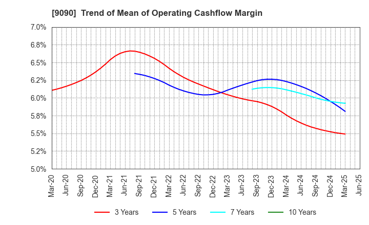9090 AZ-COM MARUWA Holdings Inc.: Trend of Mean of Operating Cashflow Margin