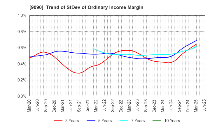 9090 AZ-COM MARUWA Holdings Inc.: Trend of StDev of Ordinary Income Margin