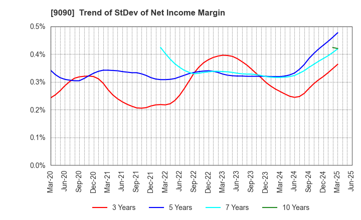 9090 AZ-COM MARUWA Holdings Inc.: Trend of StDev of Net Income Margin