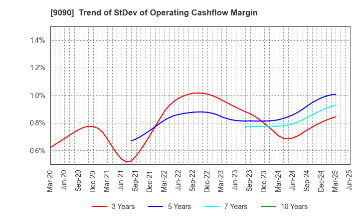 9090 AZ-COM MARUWA Holdings Inc.: Trend of StDev of Operating Cashflow Margin